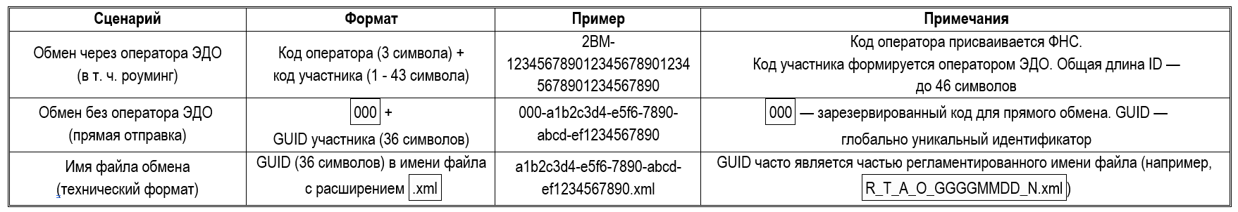 Как проверить, что контрагент использует ЭДО